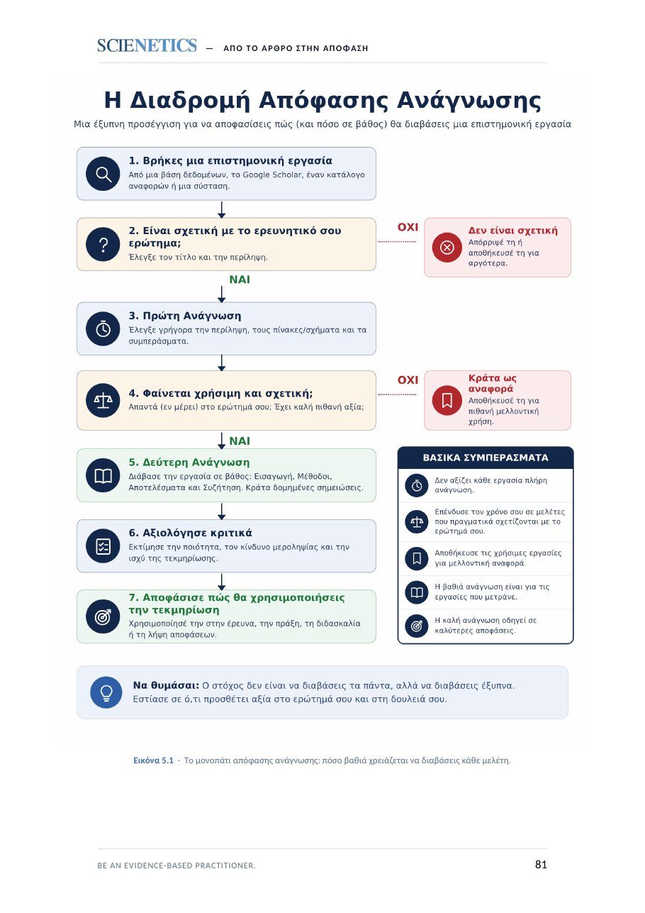 Infographic: η διαδρομή απόφασης ανάγνωσης μιας μελέτης